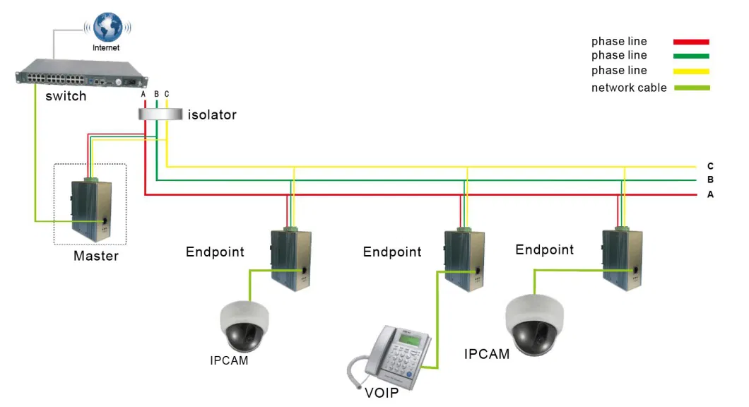 Industrial DIN-Rail Network 10/100/1000 Fast Ethernet over Power